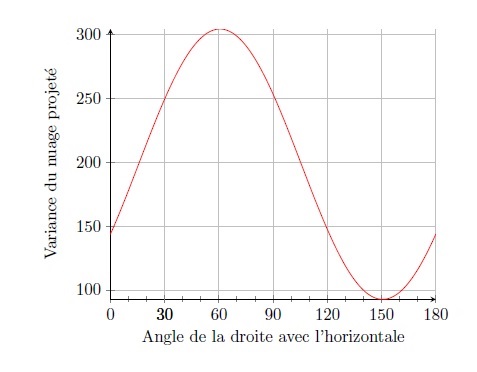 Graph 7. Variation of the dispersal of the projected cloud as a function of the angle of inclination of the line