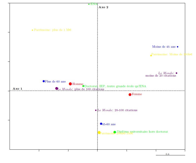 Graph 8. Characteristics of the ministers in the first factorial plane