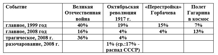 «Каковы, по вашему мнению, а) главное событие, б) самое трагическое событие, в) крупнейшее разочарование в истории России ХХ века?» (ВЦИОМ 1999 и 2008 гг., 1400 респондентов)