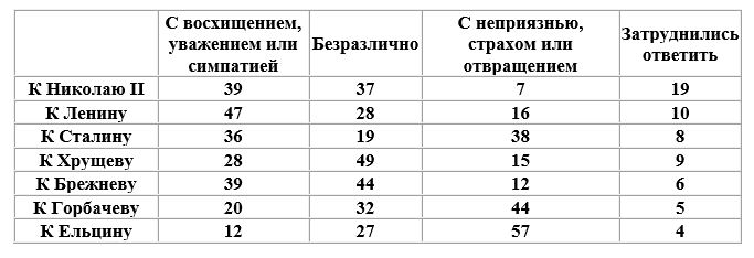 Отношение к руководителям России и СССР (Левада-Центр, 2006)