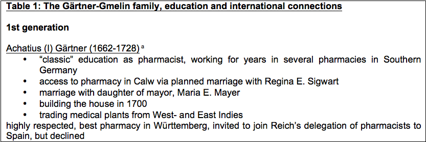 Table 1: The Gärtner-Gmelin family, education and international connections, first generation Table 1: The Gärtner-Gmelin family, education and international connections, first generation