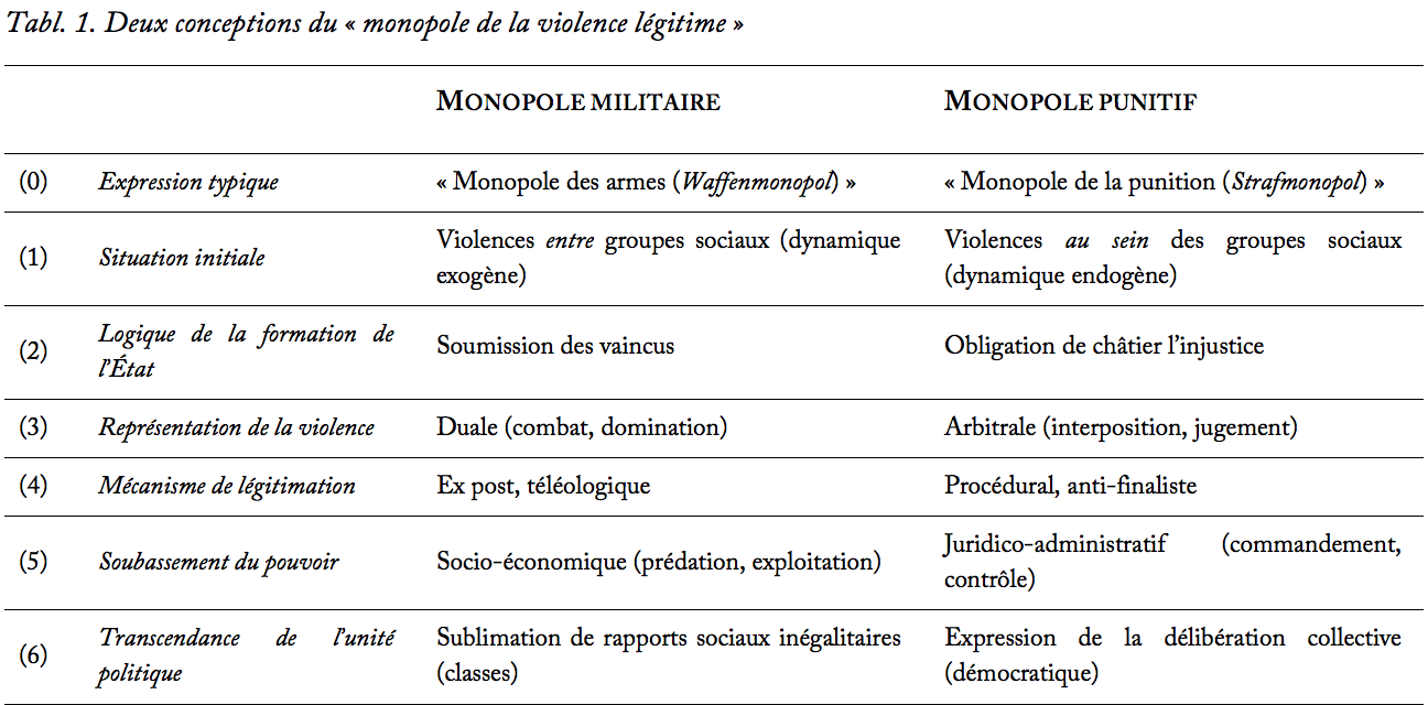 Tableau 1 Deux conceptions du "monopole de la violence légitime" Tableau 1 Deux conceptions du "monopole de la violence légitime"