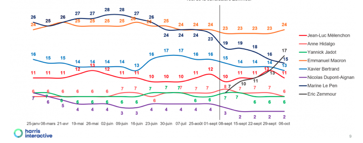 Sondage Harris Sondage Harris