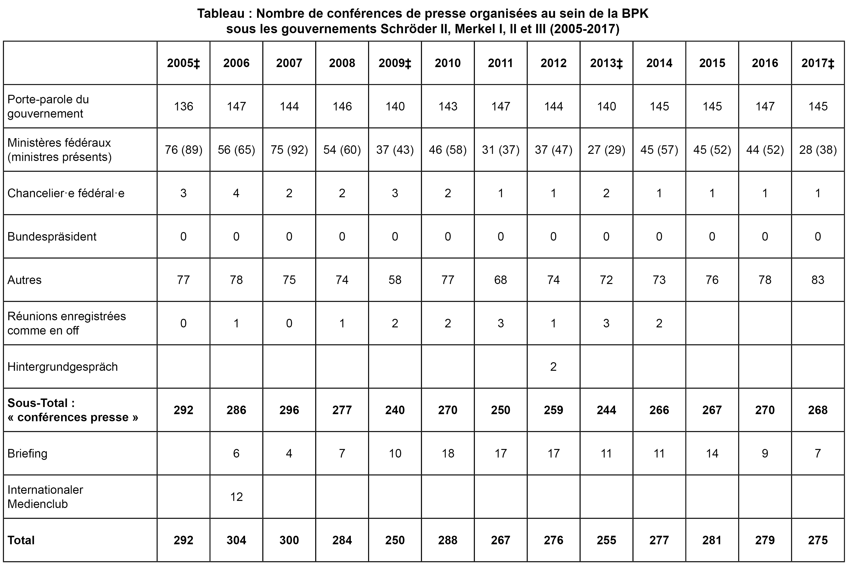 Tableau : Nombre de conférences de presse organisées au sein de la BPK sous les gouvernements Schröder II, Merkel I, II et III (2005-2017) Tableau : Nombre de conférences de presse organisées au sein de la BPK sous les gouvernements Schröder II, Merkel I, II et III (2005-2017)