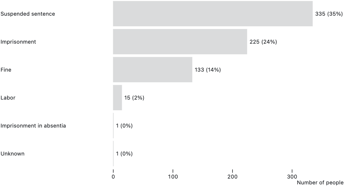 résultat des sentences sur les témoins de jéova