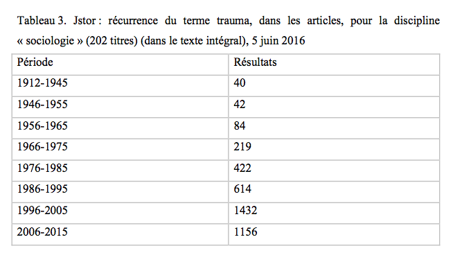 Récurrence du terme trauma (discipline: Sociologie)