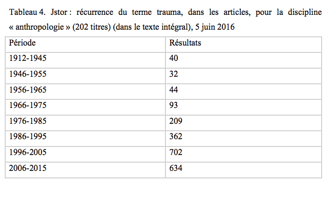 Récurrence du terme trauma (discipline: Anthropologie)