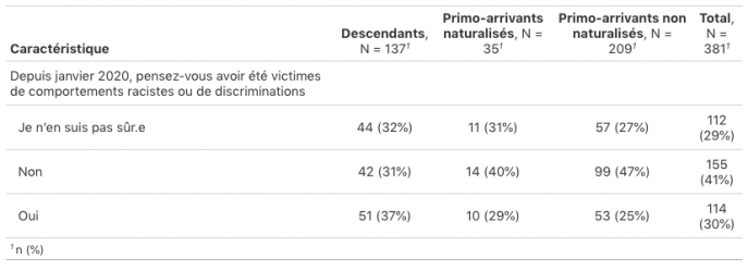 Tableau 1 Déclaration d’avoir été victime de comportements racistes ou de discriminations depuis janvier 2020. Tableau 1 Déclaration d’avoir été victime de comportements racistes ou de discriminations depuis janvier 2020.
