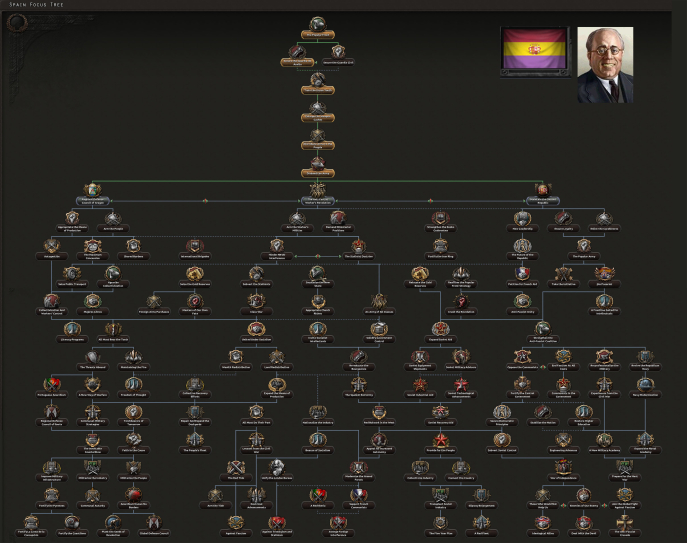 Captura de pantalla del árbol de decisiones referente a la España republicana en el videojuego sueco Hearts of Iron IV.