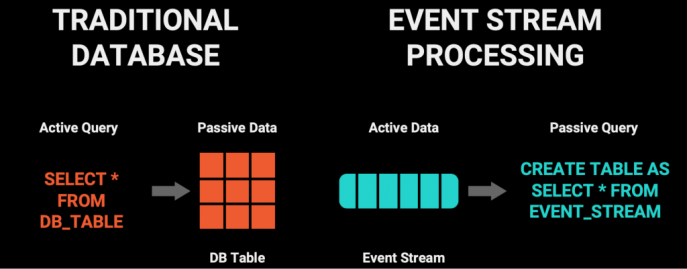 Ben Stopford, “The Rise of the Event Streaming Database”, The New Stack, 5 de noviembre de 2020.