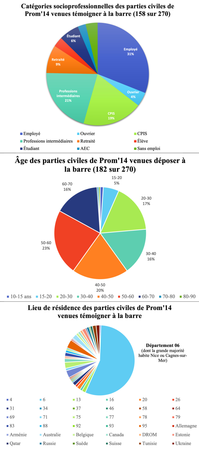 Figure 4. Professions, âges et origines géographiques des parties civiles venues déposer à la barre de Prom’14 (selon les données disponibles)