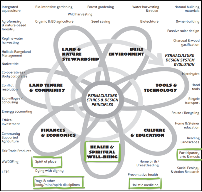 La « fleur de la permaculture » selon Holmgren, 2002 