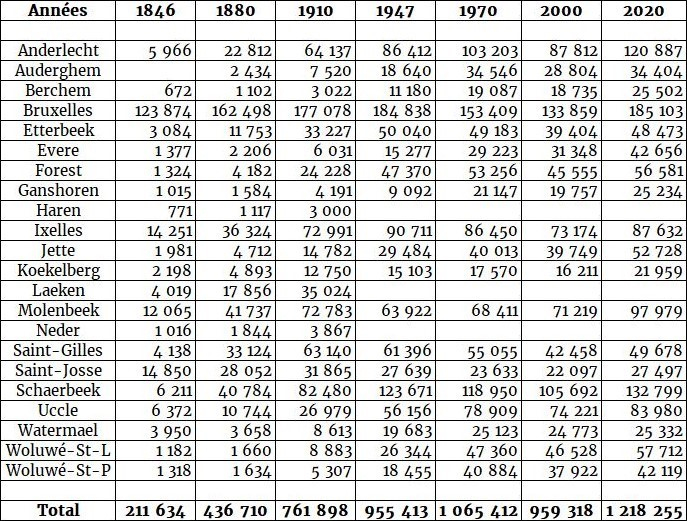 Évolution de la population bruxelloise de 1846 à 2020.