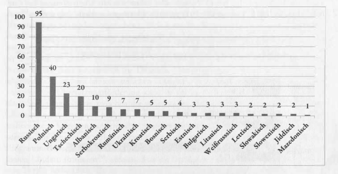 Fig. 1. Programme de soutien à la traduction de la fiction des pays d’Europe centrale et orientale par langue originale de 1993 à 2009    Source : Slávka Rude-Porubská, Förderung literarischer Übersetzung in Deutschland. Akteure – Instrumente – Tendenzen, Wiesbaden, Verlag Harrassowitz, 2014, p. 187, figure 24.