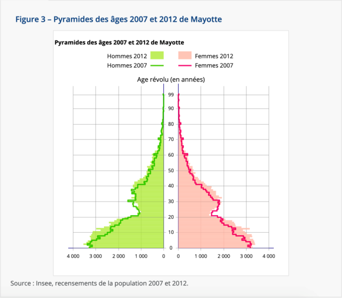 graphique montrant la disparité par âge de la population de Mayotte